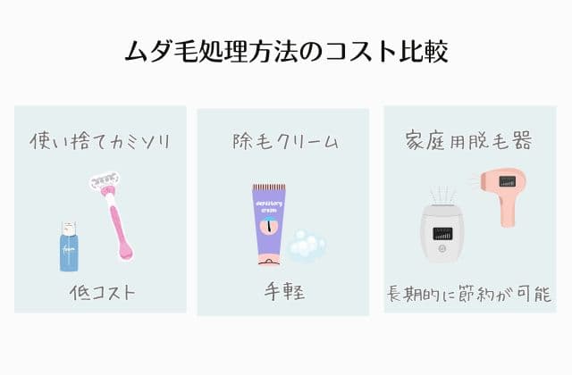 ムダ毛処理方法のコスト比較
使い捨てカミソリは低コスト

脱毛クリームは手軽さが魅力

家庭用脱毛器は長期的に節約可能